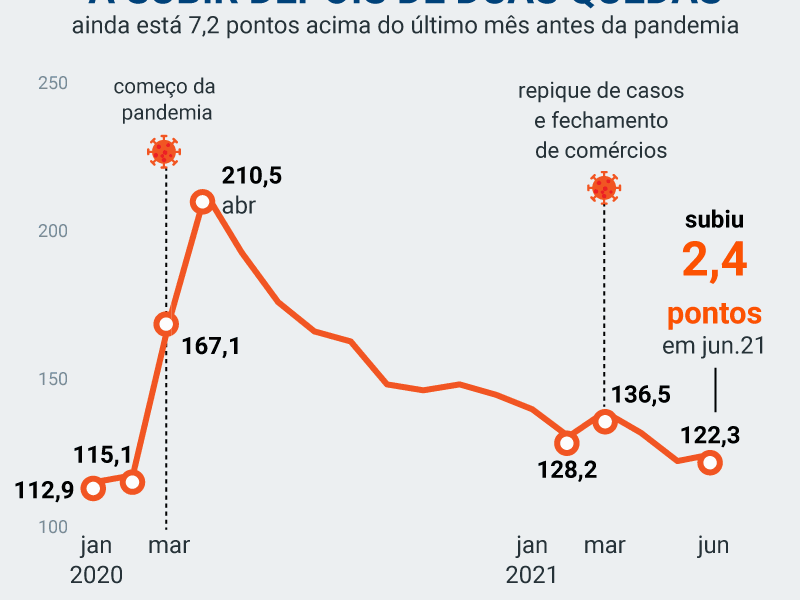 Indicator that measures uncertainty with the economy rises ...