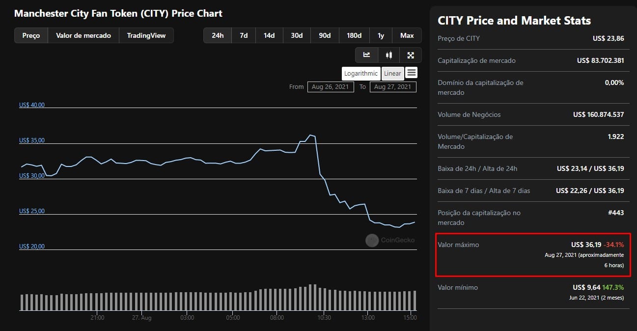 Manchester City's cryptocurrency melts after reaching maximum price for Cristiano Ronaldo's wait
