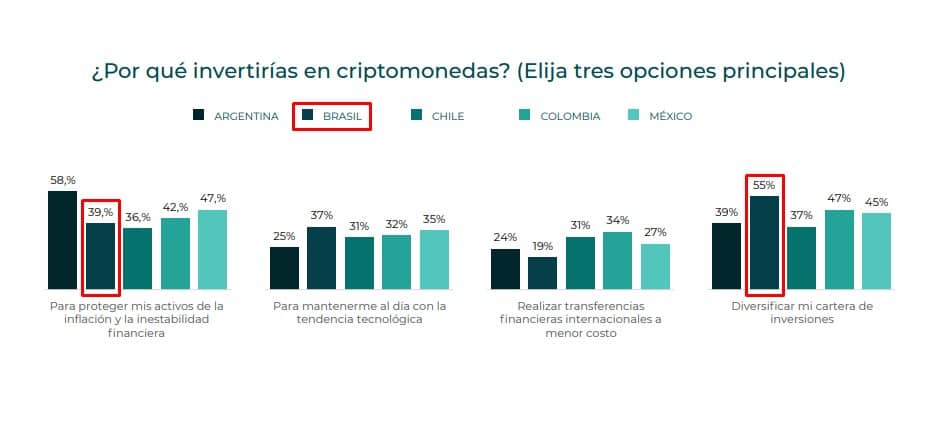Reasons that Brazilians invest the most in cryptocurrencies are to diversify investments and protect against inflation