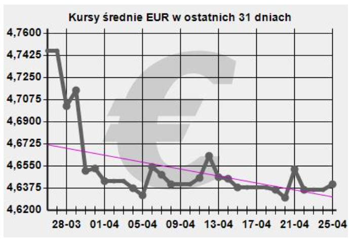 Euro exchange rate, average values ​​from the last 31 days according to the National Bank of Poland