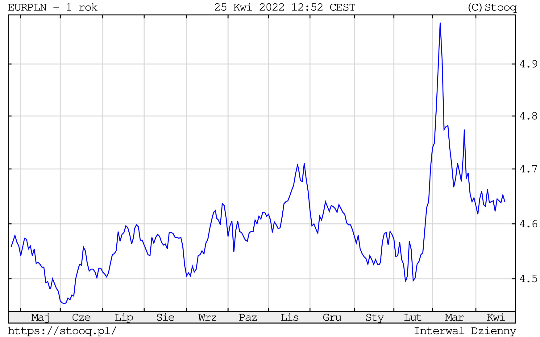 Euro exchange rate on April 25, 2022.  EURPLN rate on the daily chart
