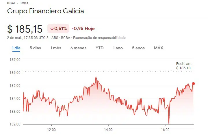 Shares of Grupo Financiero Galicia fall on day that bank lists bitcoin for customers