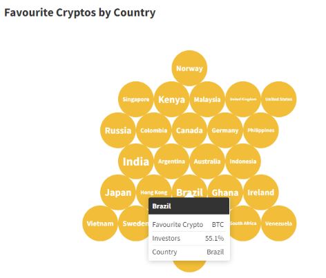 Bitcoin is the favorite cryptocurrency in Brazil.  Source: CoinText