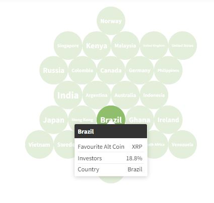 XRP is the third preferred cryptocurrency of Brazilians.  Source: CoinText