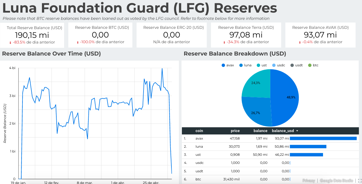 LFG's BTC reserves go to zero.  Source: LFG Reserves.