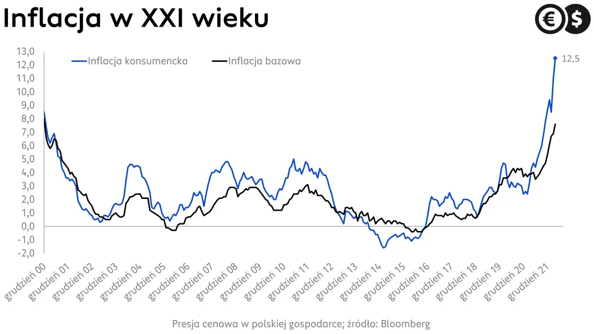 Inflation in Poland, dynamics of base and consumer prices;  source: Bloomberg