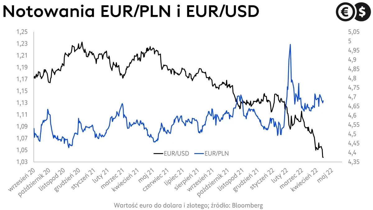 Dollar exchange rate: EUR / USD lowest in 5 years;  source: Bloomberg