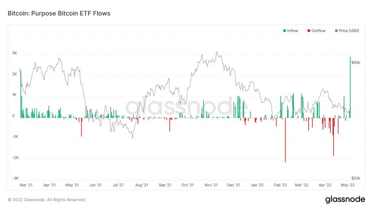 Record BTC inflow to Purpose ETF.  Source: Glassnode.