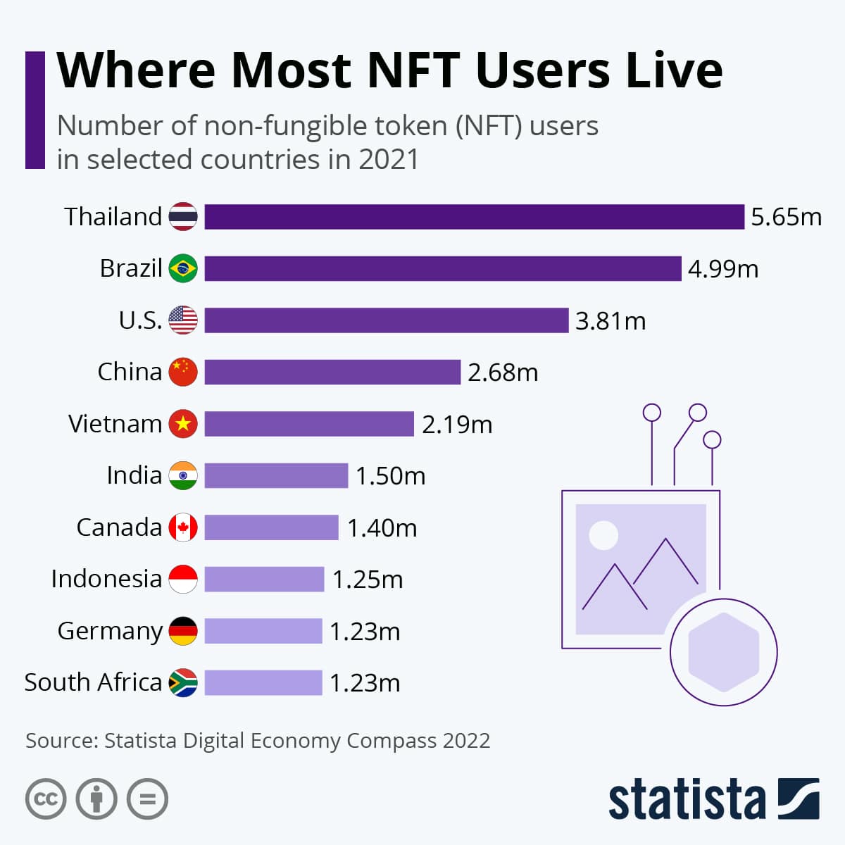 Infographic: Where Most NFT Users Live |  statist